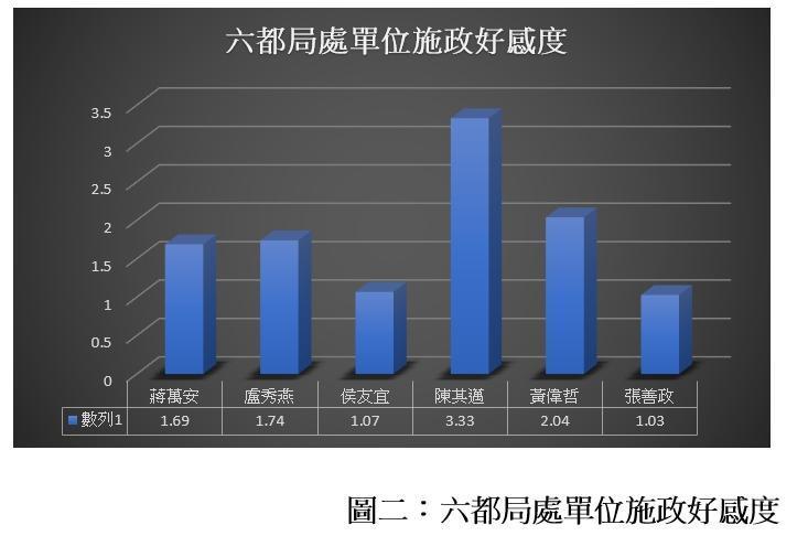 在六都各局處的好感度調查中，陳其邁、黃偉哲為第一、第二名，侯友宜、張善政倒數。（翻攝銘傳大學網路聲量與新媒體研究中心）