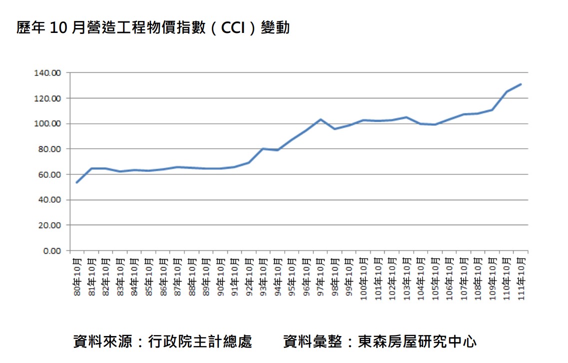 根據東森房屋研究中心公開資訊，台灣的營造工程物價指數(CCI)持續呈現上漲趨勢。