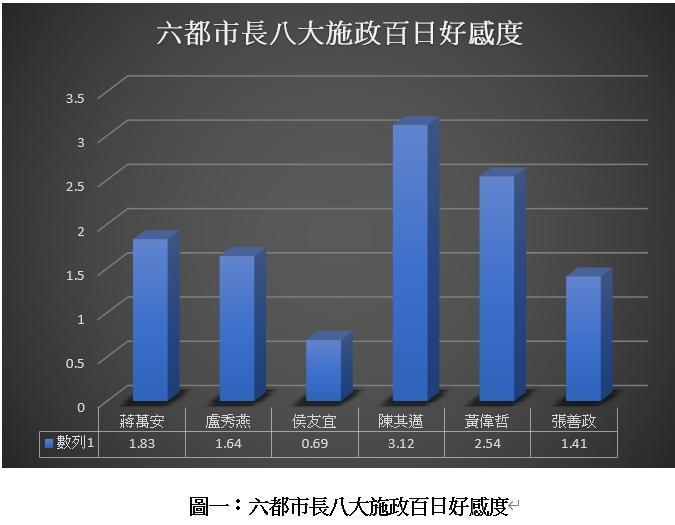 銘傳大學網路聲量與新媒體研究中心公布六都市長施政百日網路好感度調查。（台南市政府提供）