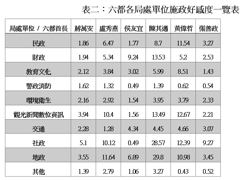 六都各局處施政好感度教數據。（台南市政府提供）