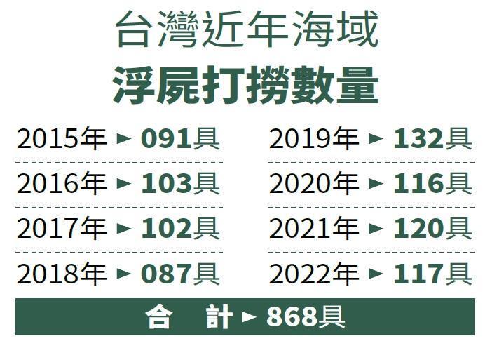 （備註：2022年3月分8具、2023年3月分暴增為16具。資料來源：海巡署）
