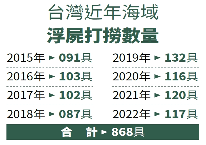 （備註：2022年3月分8具、2023年3月分暴增為16具。資料來源：海巡署）