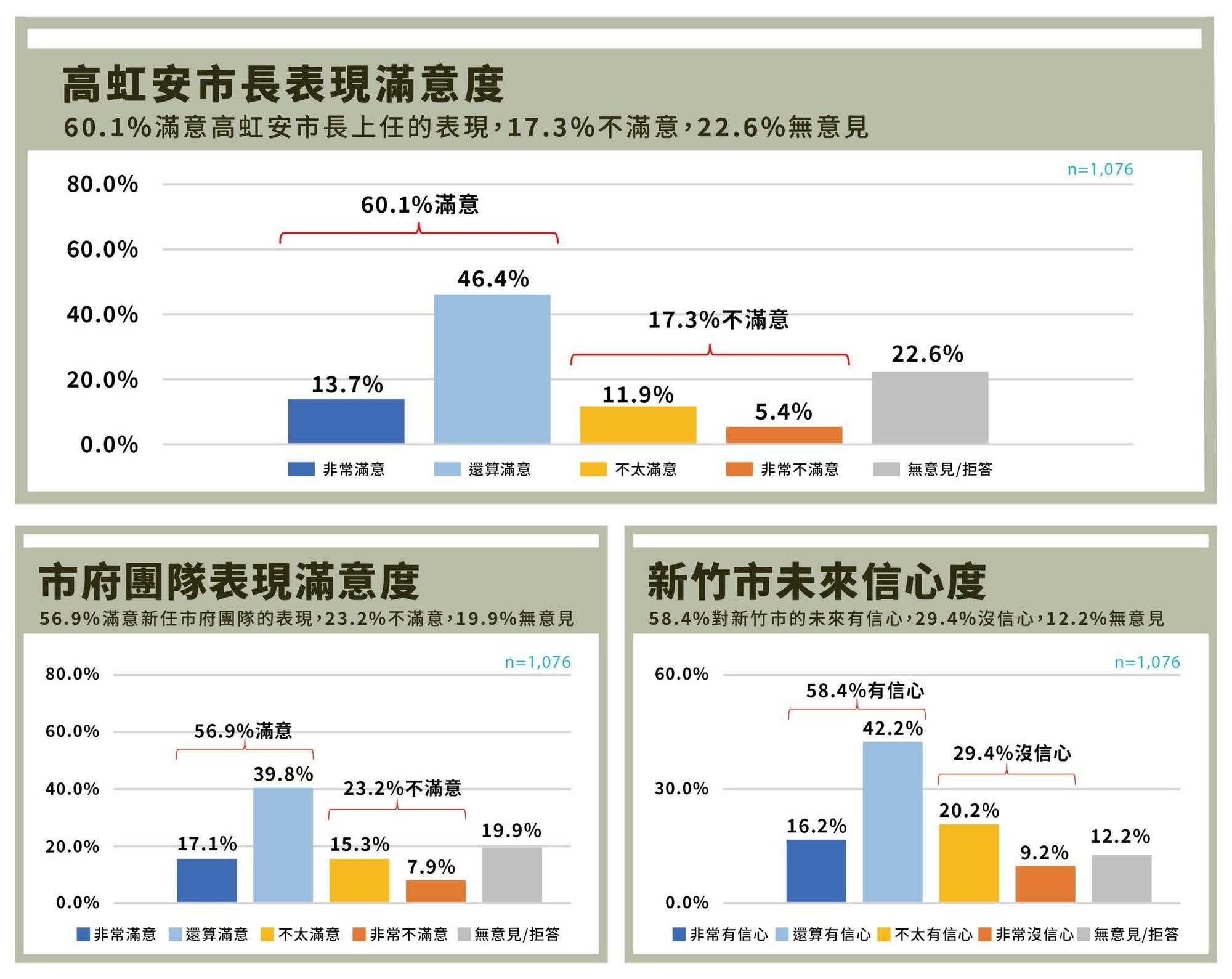 新竹市長就職百日民調出爐，高虹安在施政滿意度上獲6成支持度。（品觀點提供）