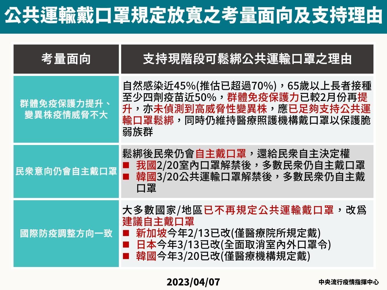 公共運輸戴口罩規定放寬考量面向及支持理由。(指揮中心提供)