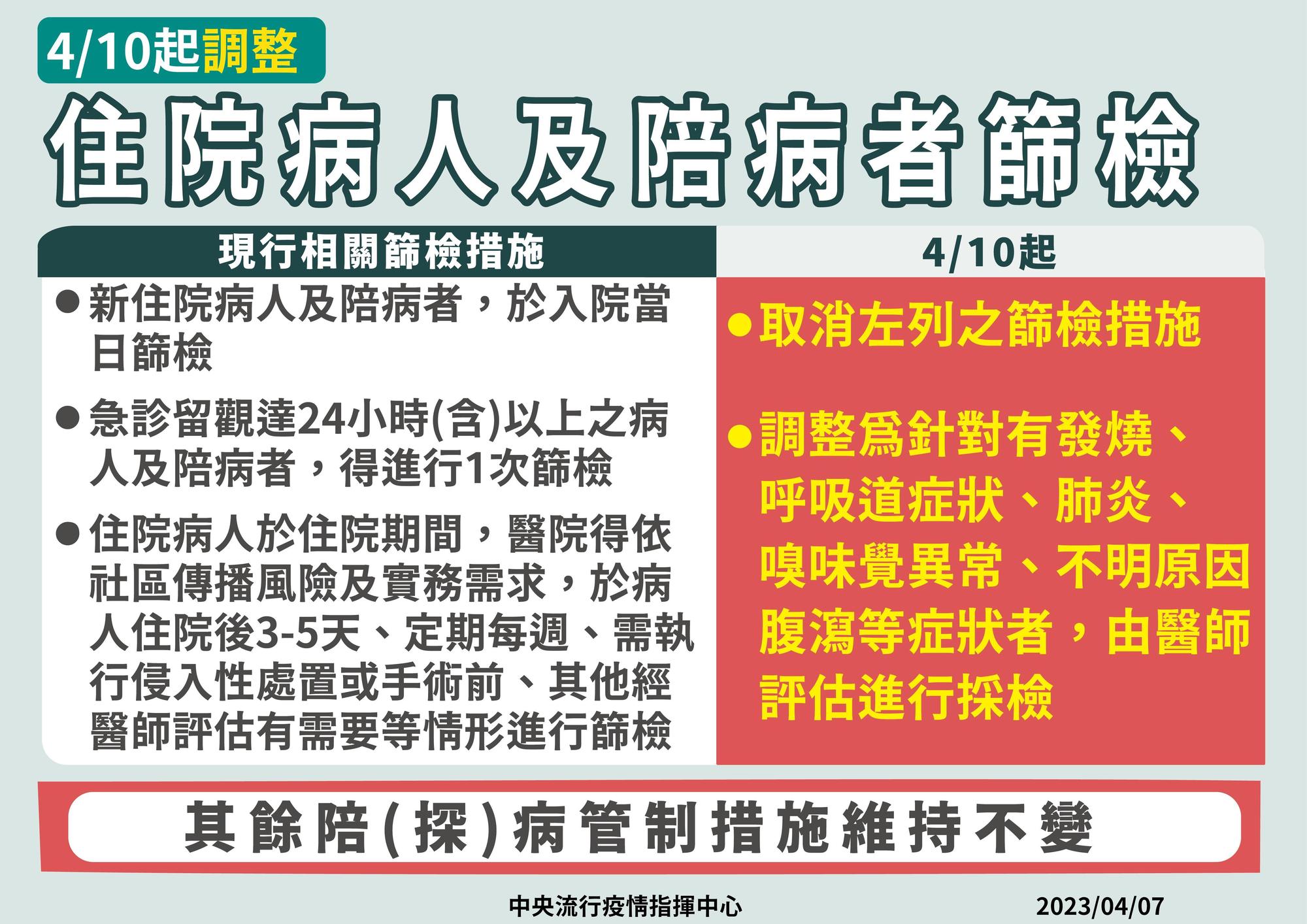 指揮中心宣布,4/10起住院或陪探病者「有症狀才篩檢」,但人數限制維持不變。(指揮中心提供)