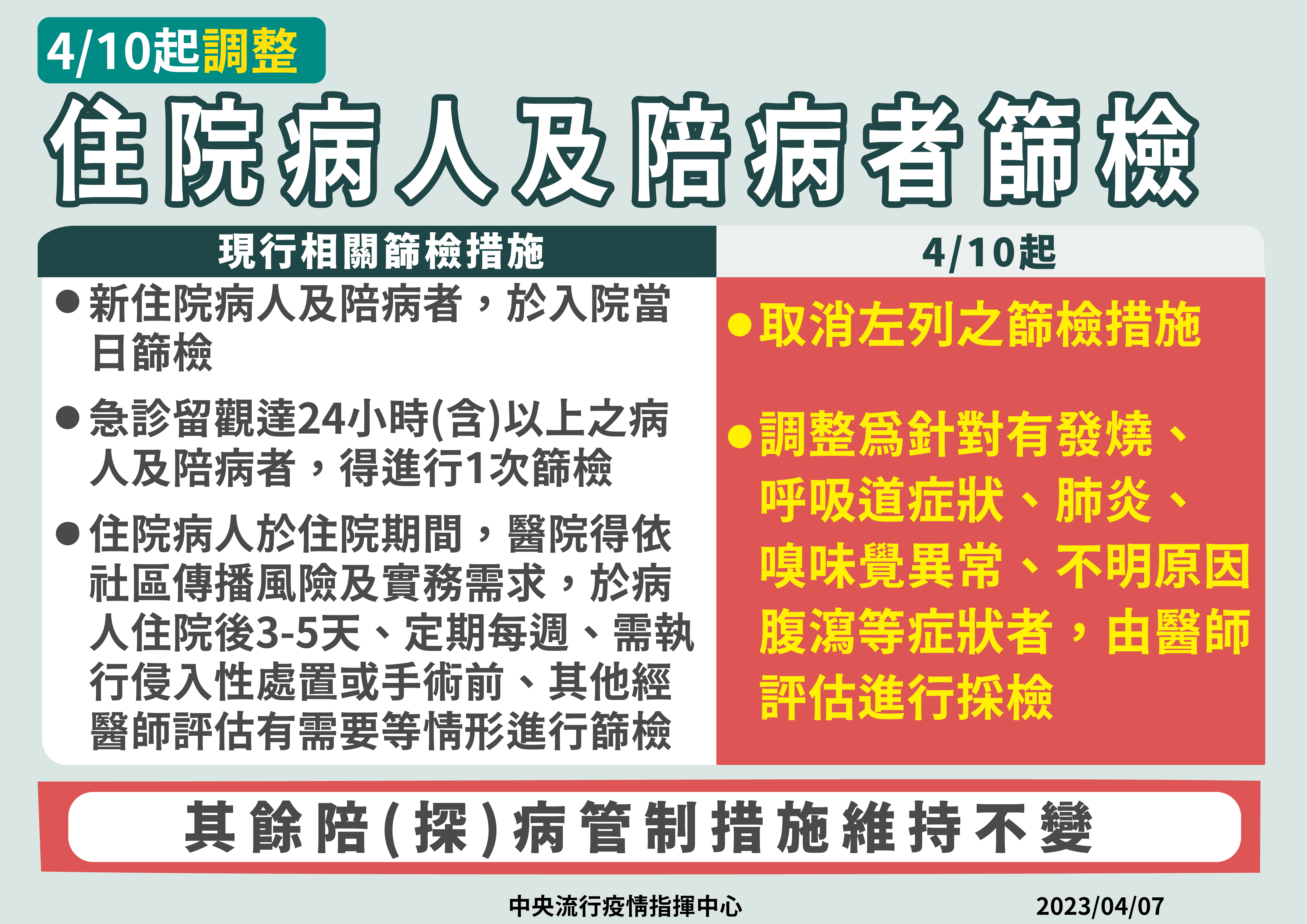 指揮中心宣布，4/10起住院或陪探病者「有症狀才篩檢」，但人數限制維持不變。（指揮中心提供）