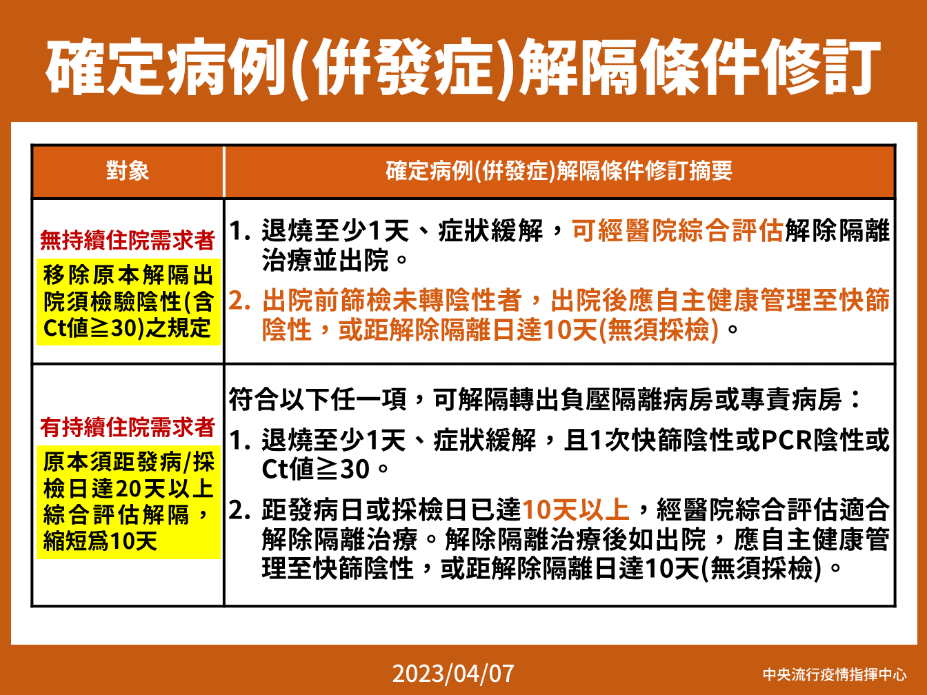 指揮中心修訂現行「嚴重特殊傳染性肺炎」確定病例解除隔離治療條件，住院隔離治療後若症狀已緩解，經醫師評估無持續住院需求，即可解除隔離治療。（指揮中心提供）