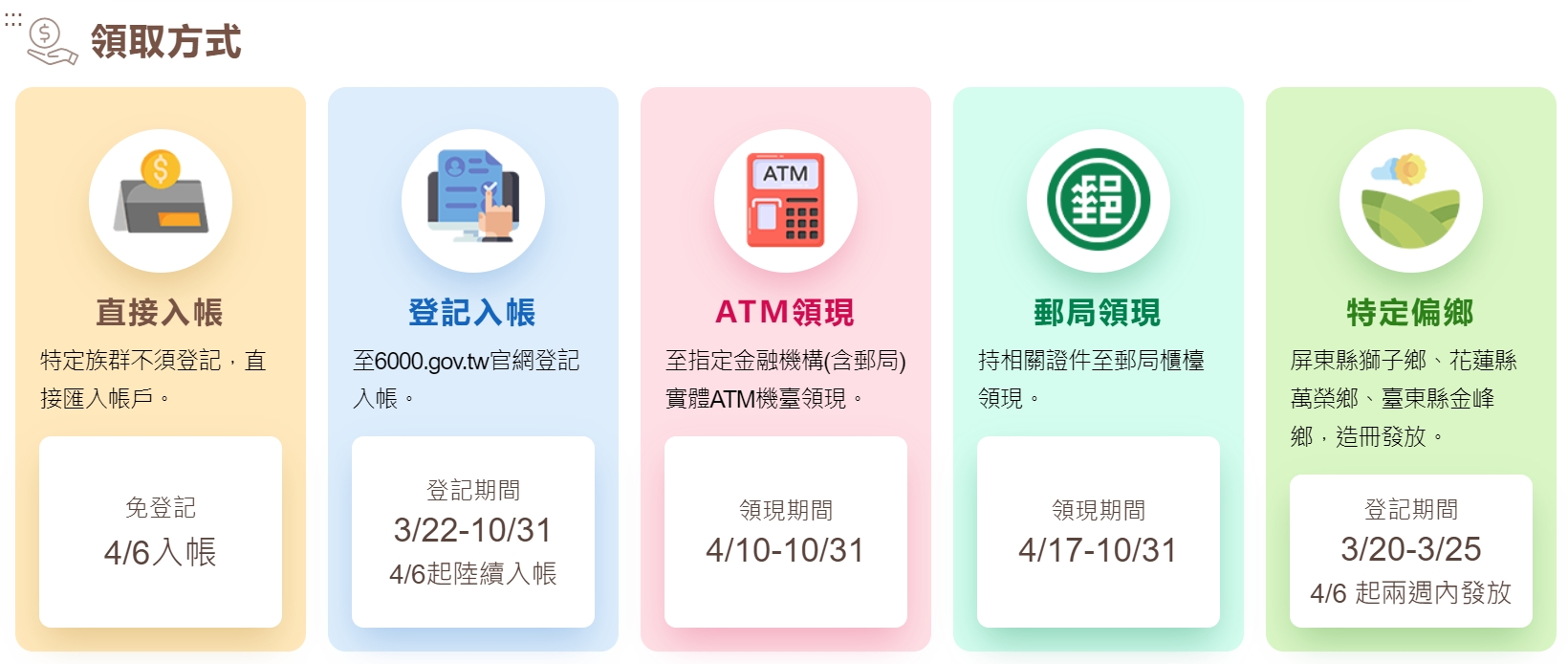 全民普發6,000元現金,財政部分成幾階段實施。(財政部提供)