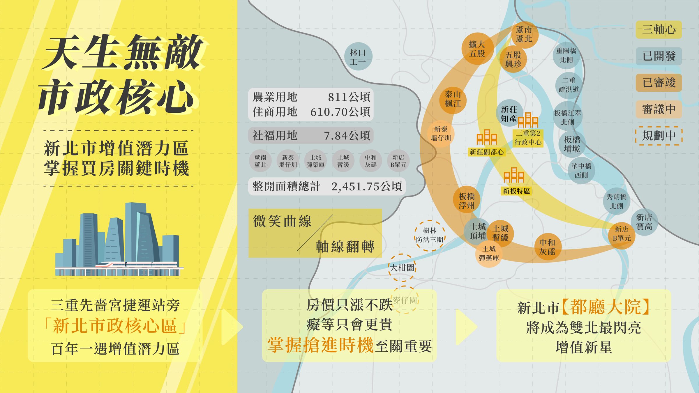 新北市政特區增值潛力天生無敵,值得掌握時機搶進。