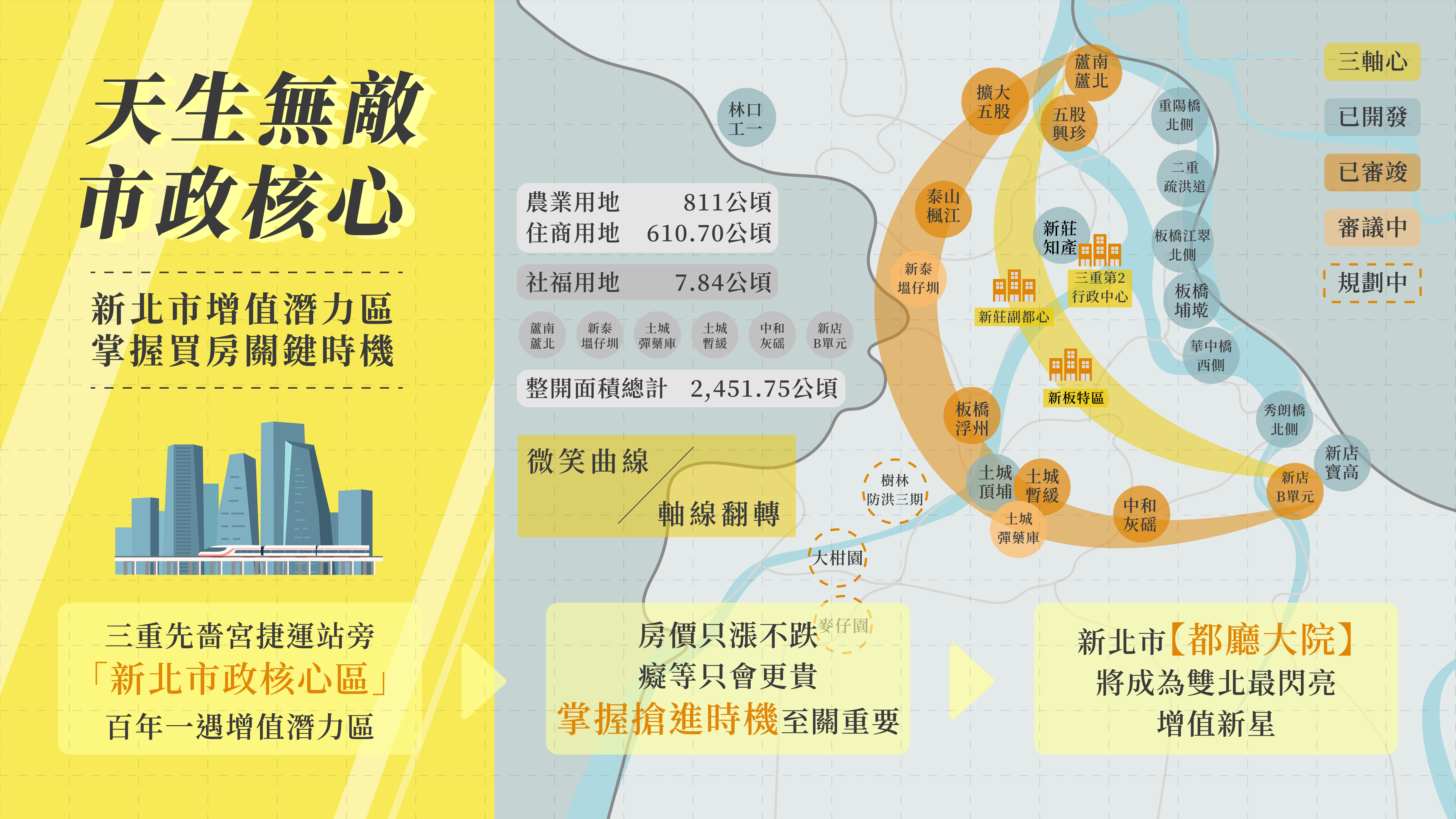 新北市政特區增值潛力天生無敵，值得掌握時機搶進。