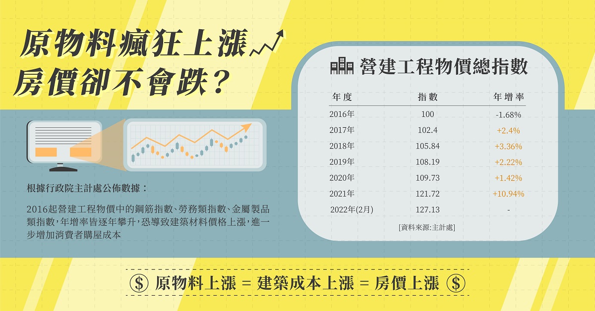 建築材料價格上漲，房價恐難下跌。