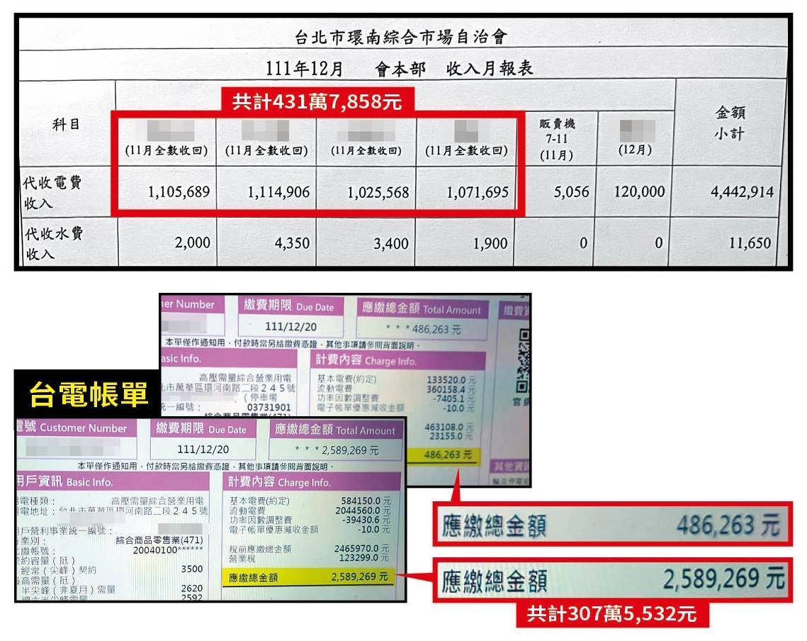 根據去年11月台電的2張電費帳單合計共307萬5,532元,但該月自治會卻共向攤商收取431萬7,858元,涉超收124萬餘元。(環南市場攤商提供)