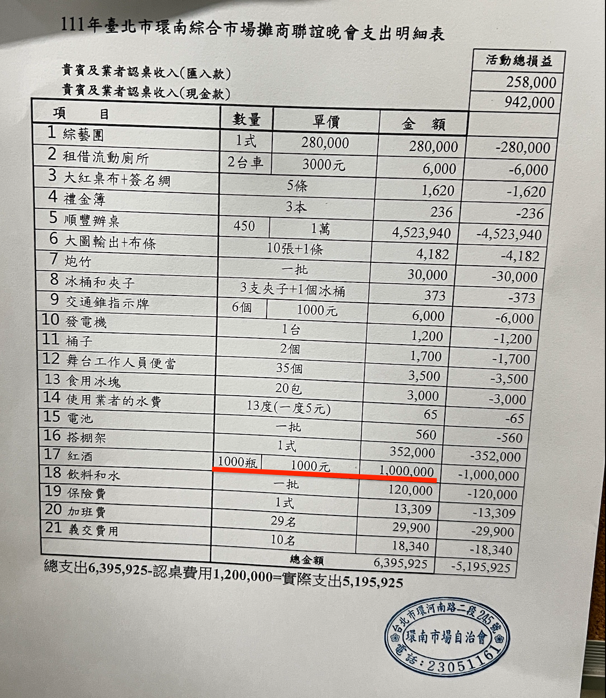 根據環南市場自治會的帳目,攤商聯誼餐會一千支紅酒共報帳100萬元(紅線處),遭攤商質疑涉浮報共50萬元(環南市場攤商提供)