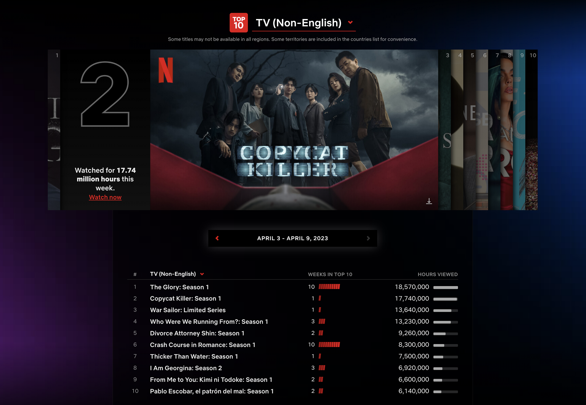 Netflix全球非英語影集排行榜上週《模仿犯》取得第2名寶座，成為Netflix首部全球影集排名前10的台劇。（Netflix提供）