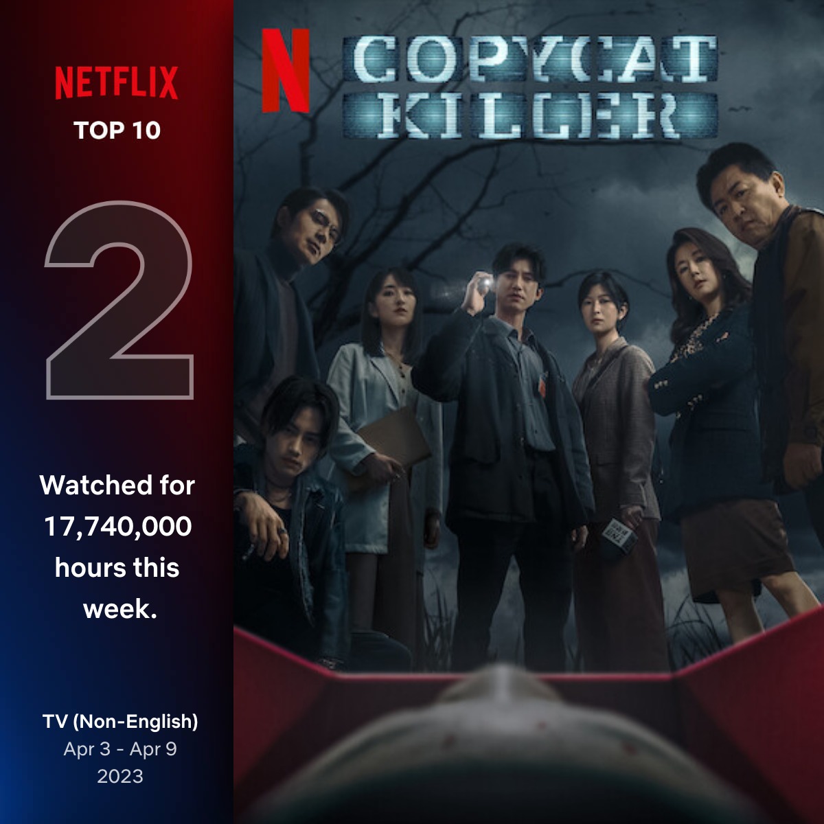 Netflix發布上週觀看排名，華語懸疑影集《模仿犯》在Netflix全球非英語影集排行榜榮登第2名寶座。（Netflix提供）