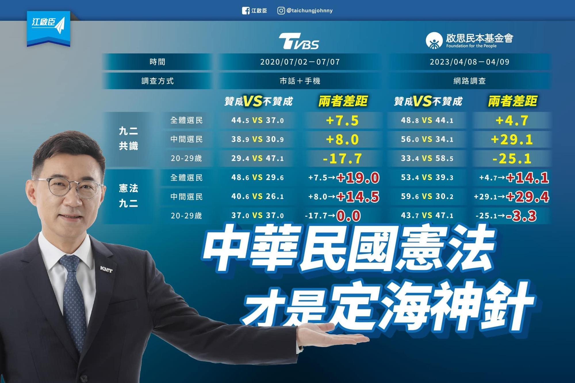 江啟臣（左）對比2份民調，認為「憲法九二」才是台灣人民在發展兩岸關係上的最大公約數。（翻攝自江啟臣臉書）