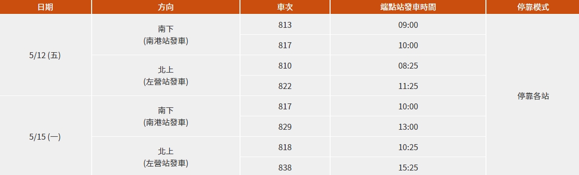 高鐵規劃母親節疏運,5月12~15日期間加開42班次列車,並有「大學生5折孝親優惠列車」。(翻攝自高鐵官網)