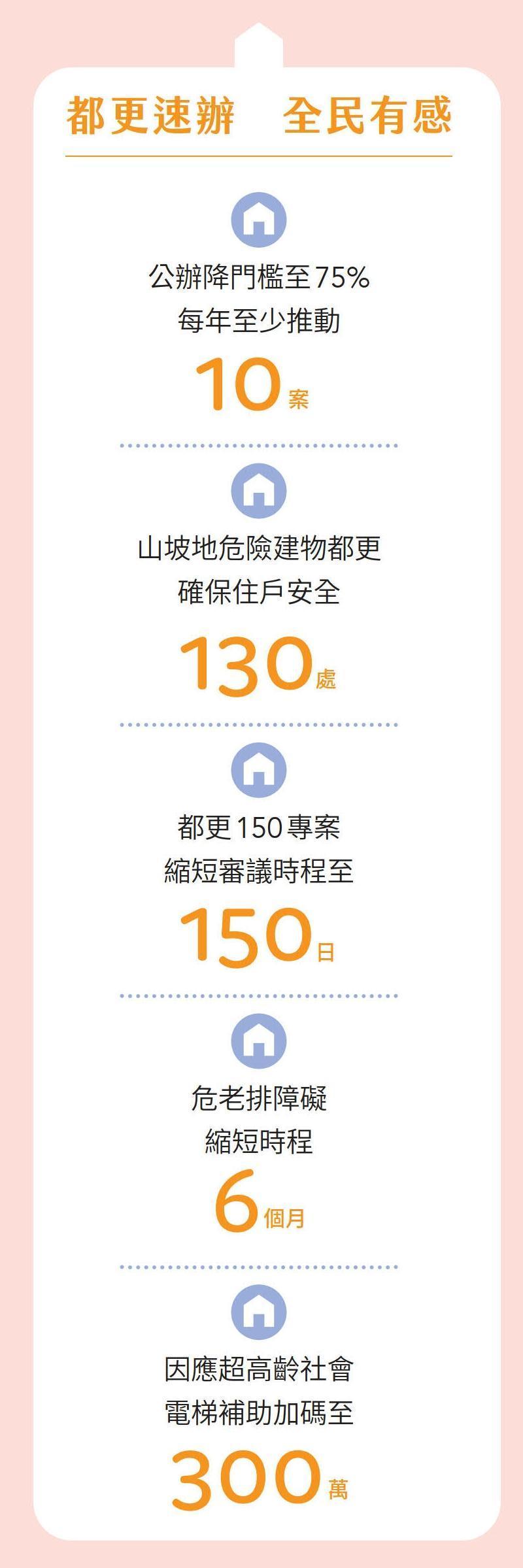 都更速辦全民有感。