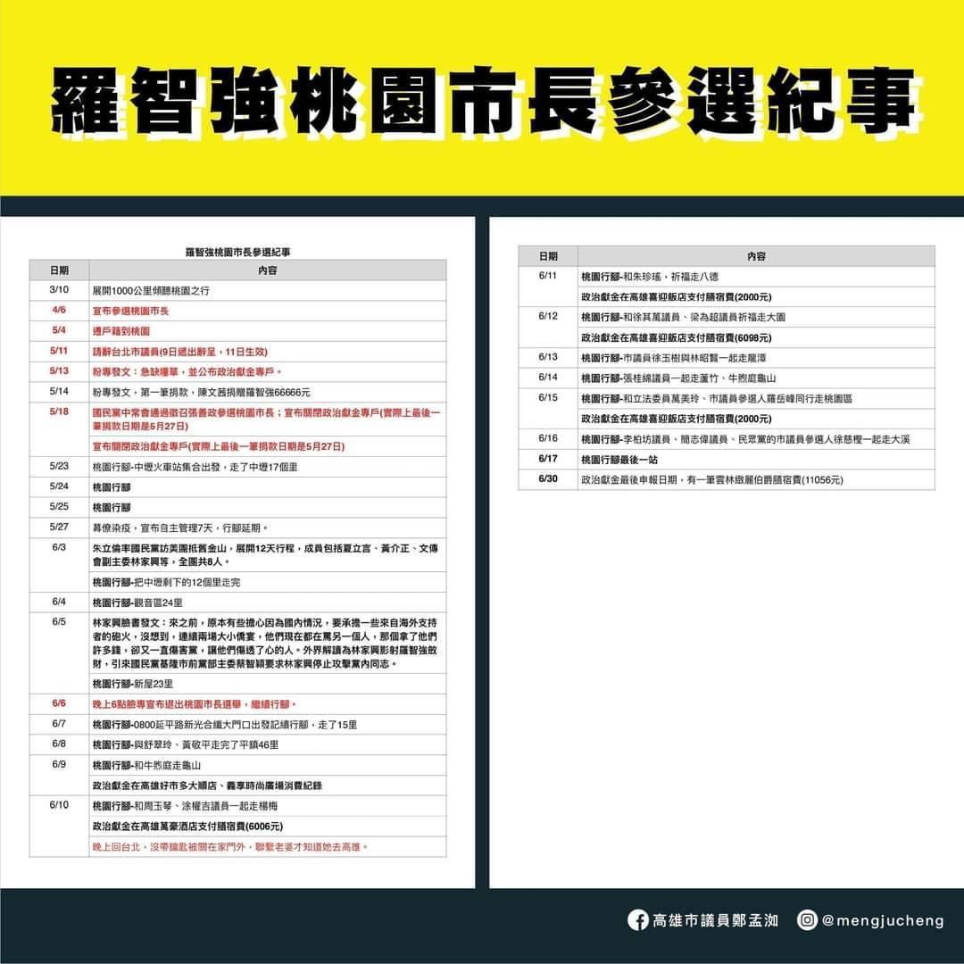 鄭孟洳公布羅智強去年參選桃園市長的行腳紀事。（翻攝鄭孟洳臉書）