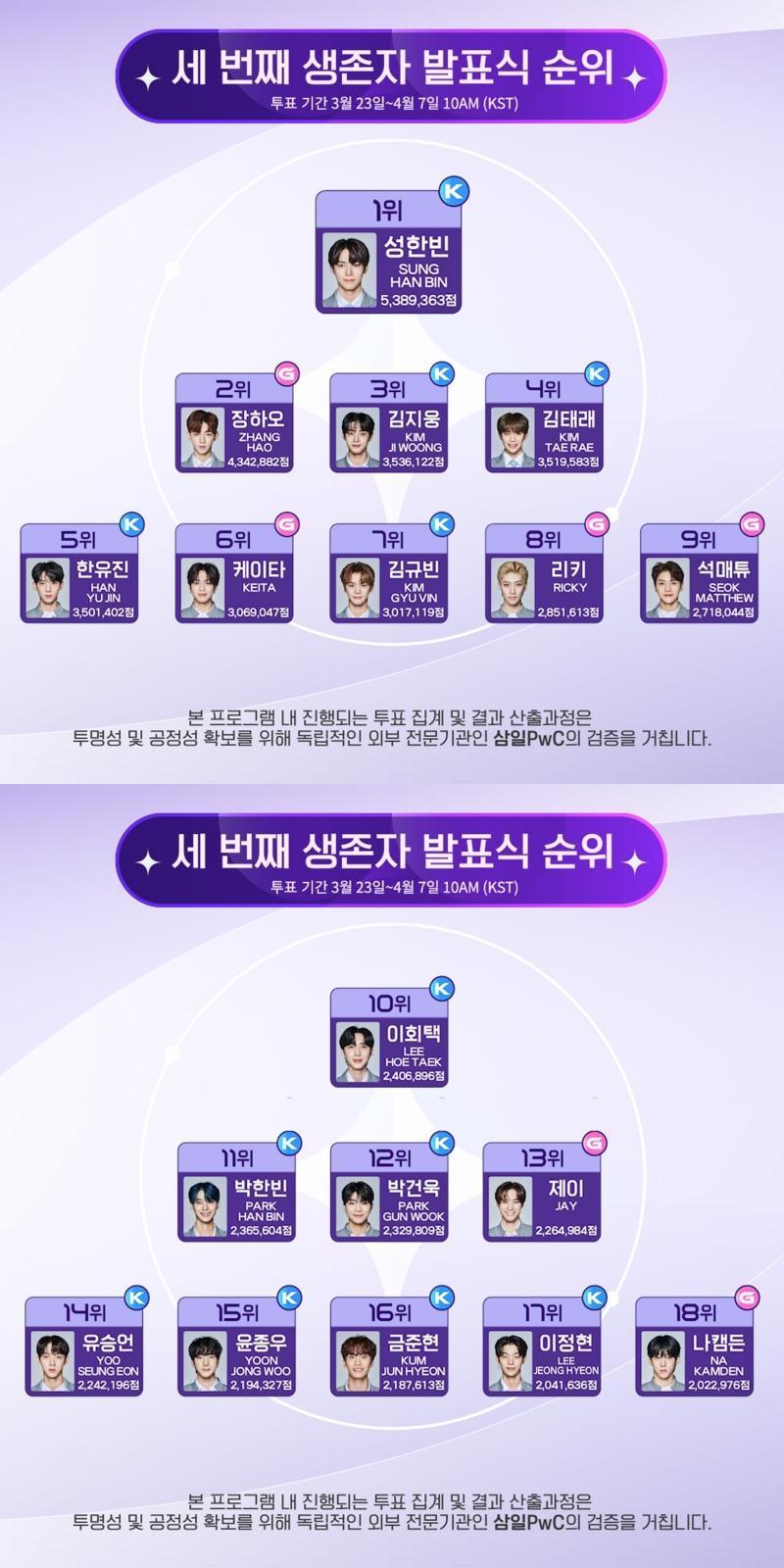 《BOYS PLANET》公布前18強名單,成韓彬與章昊仍穩坐一二名。(翻攝《BOYS PLANET》推特)