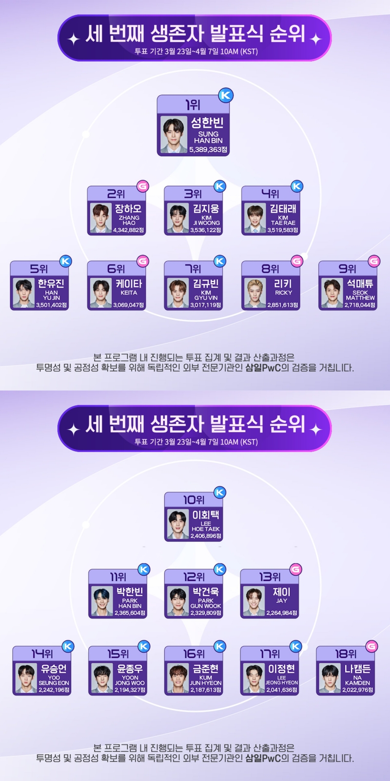 《BOYS PLANET》公布前18強名單，成韓彬與章昊仍穩坐一二名。（翻攝《BOYS PLANET》推特）