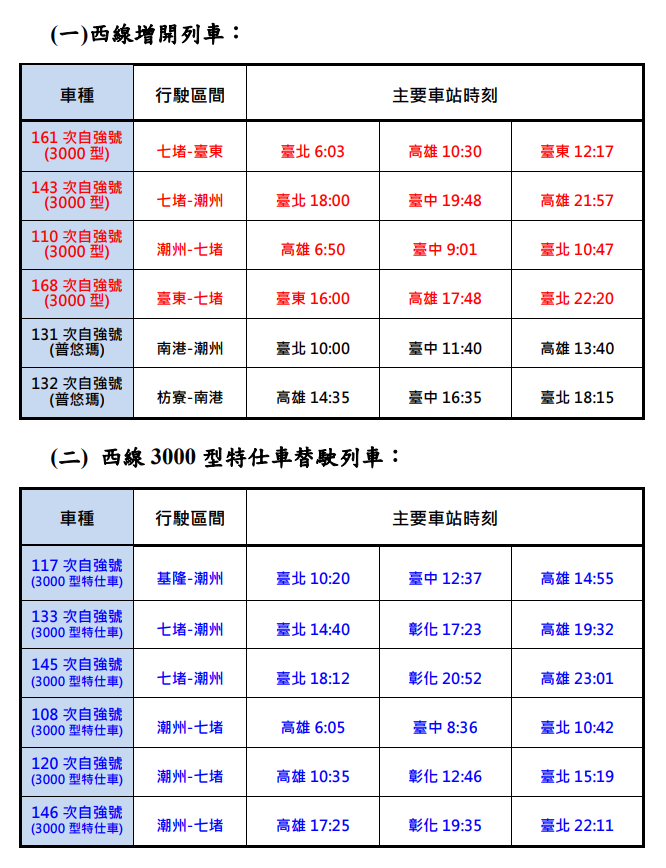西線增開列車、西線3000型特仕車替駛列車。(台鐵提供)