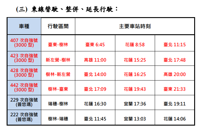 東線替駛、整併、延長行駛。(台鐵提供)