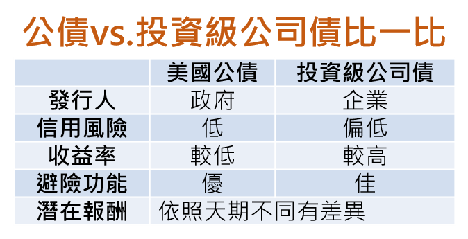 公債vs.投資級公司債比一比