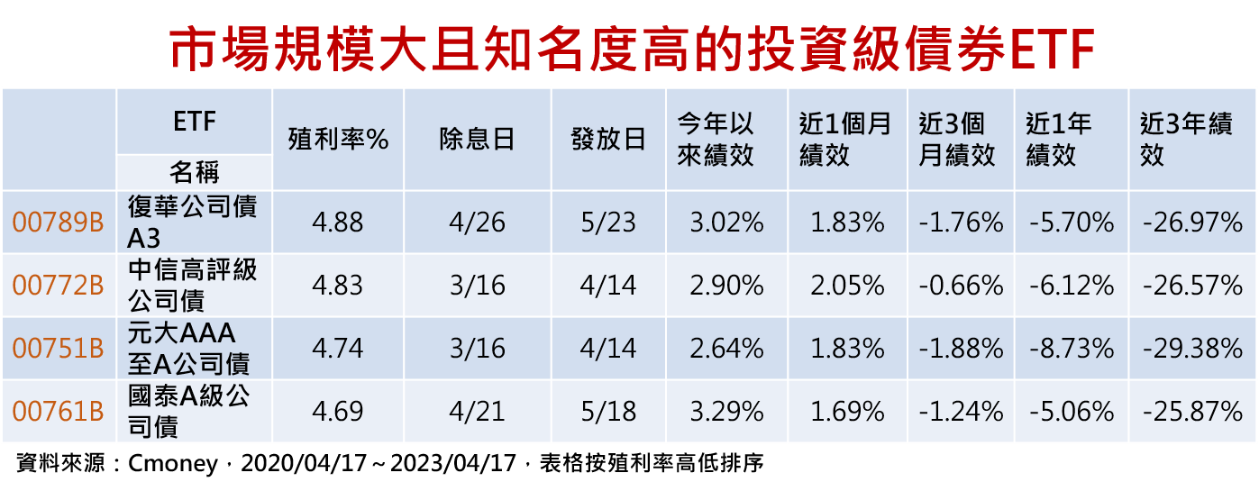 市場規模大且知名度高的投資級債券ETF