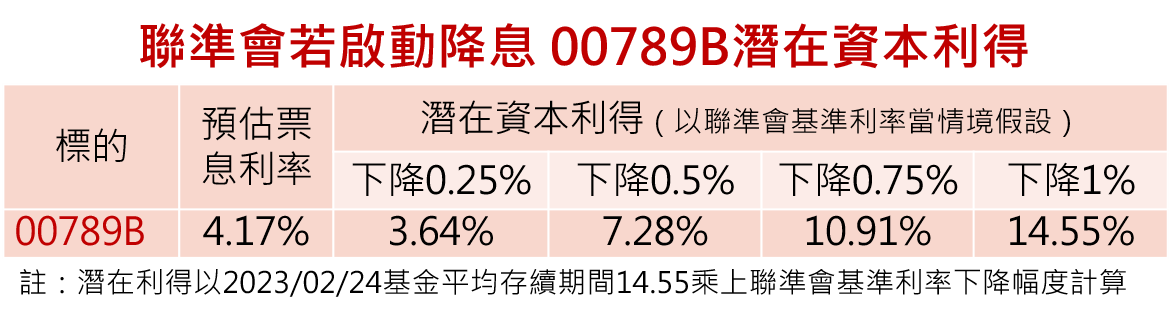 聯準會若啟動降息　00789B潛在資本利得