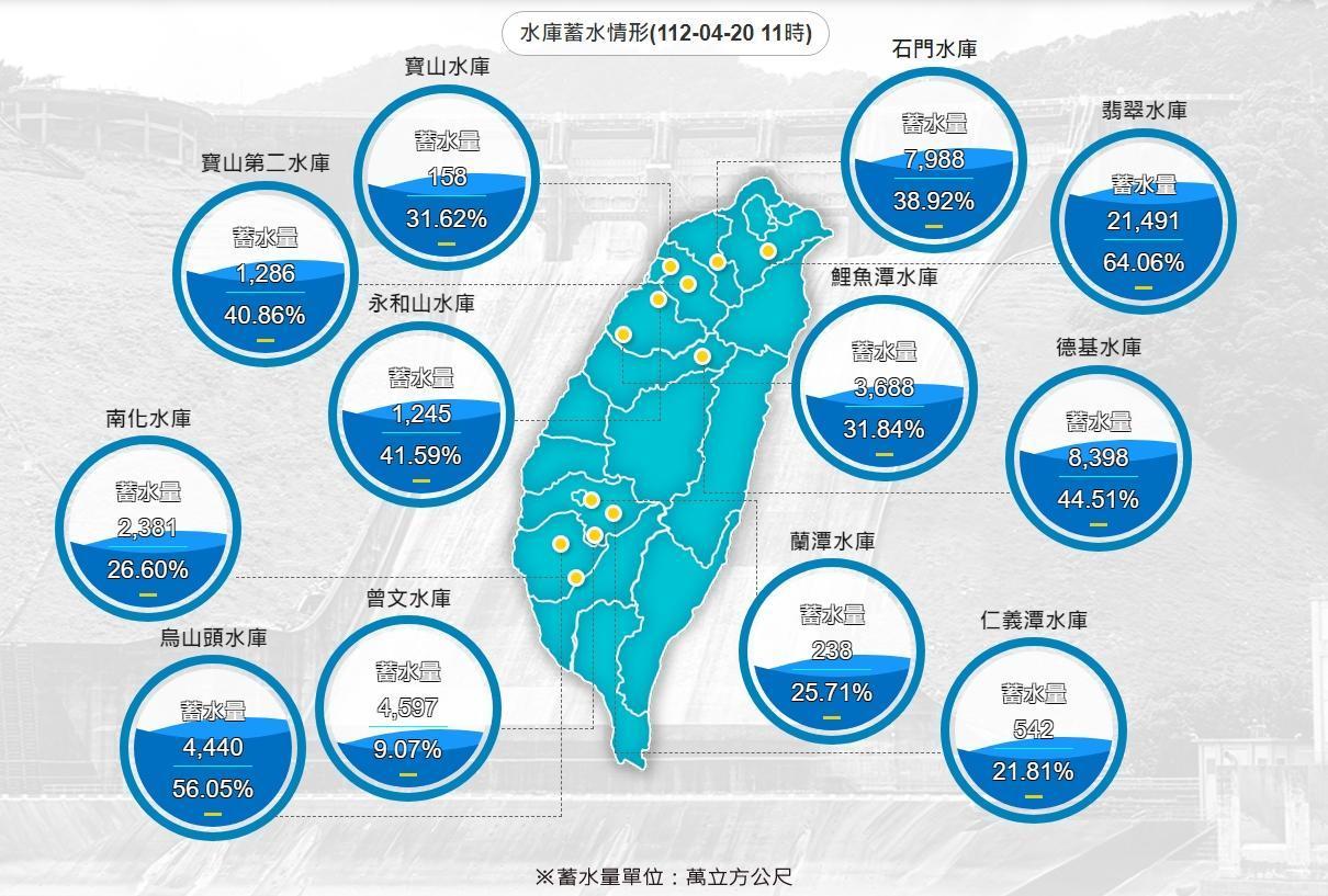 目前已有10個水庫陸續進帳，反觀南部曾文水庫仍持續缺水狀態。（翻攝自水利署官網）