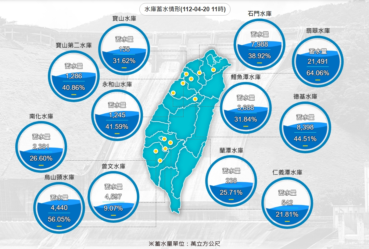 目前已有10個水庫陸續進帳,反觀南部曾文水庫仍持續缺水狀態。(翻攝自水利署官網)