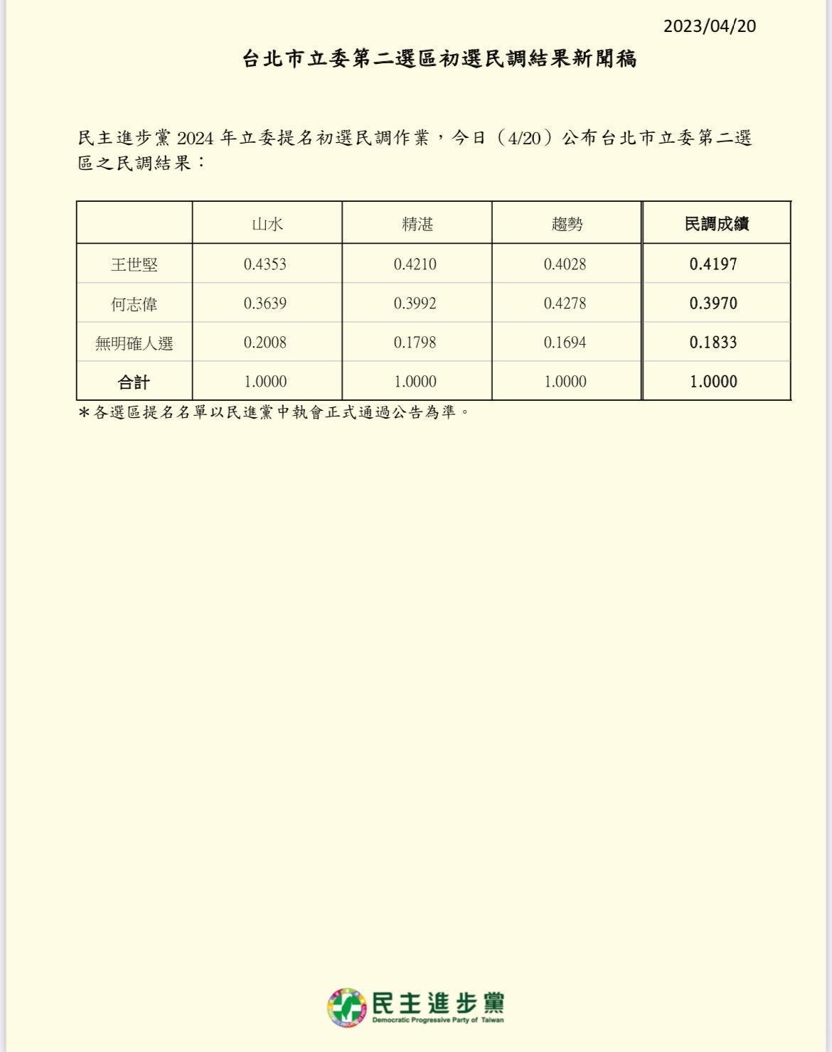 王世堅以41.97%支持度勝過何志偉的39.7%,確定代表綠營角逐大同、士林區的立委。(民進黨提供)