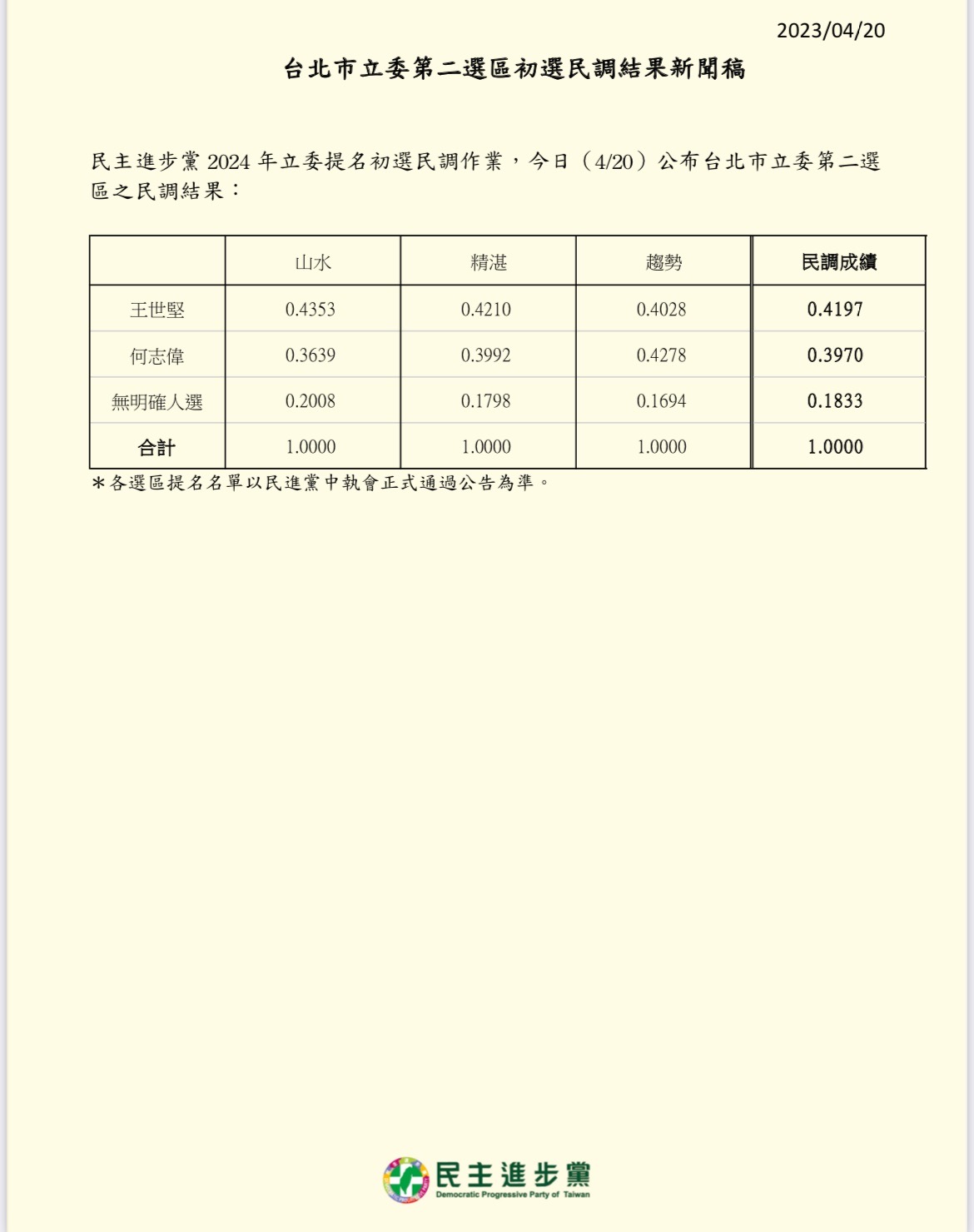 王世堅以41.97%支持度勝過何志偉的39.7%，確定代表綠營角逐大同、士林區的立委。（民進黨提供）