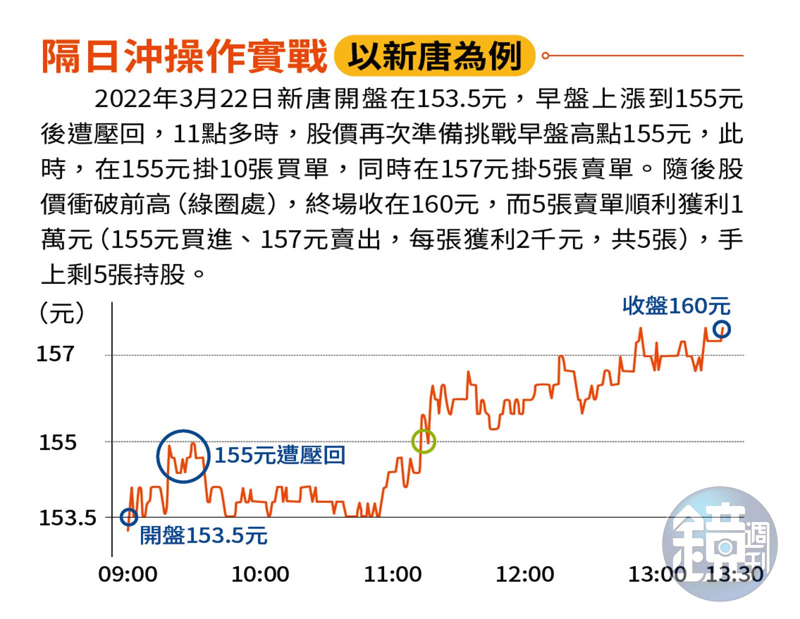 達人理財】3步驟創午休操盤術上班族隔日沖年獲利翻倍- 鏡週刊Mirror Media
