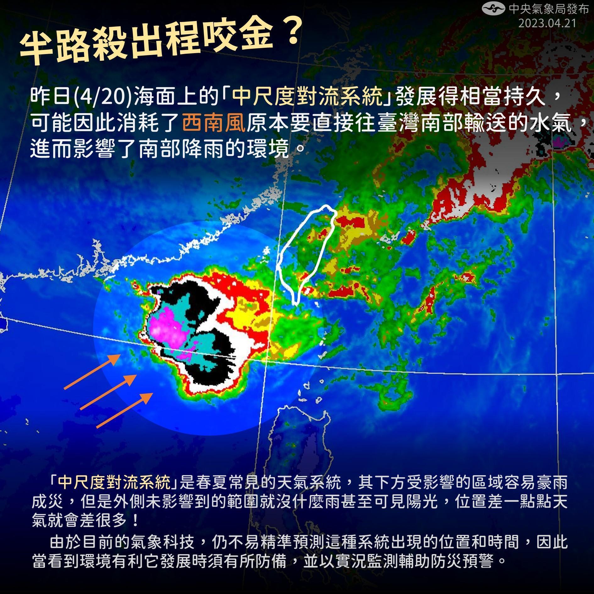 中央氣象局說明,半路殺出的程咬金就是「中尺度對流系統」,因其發展相當持久,故消耗西南風原先要送往南部的水氣,進而衝擊南部降雨環境。(翻攝自臉書@報天氣)