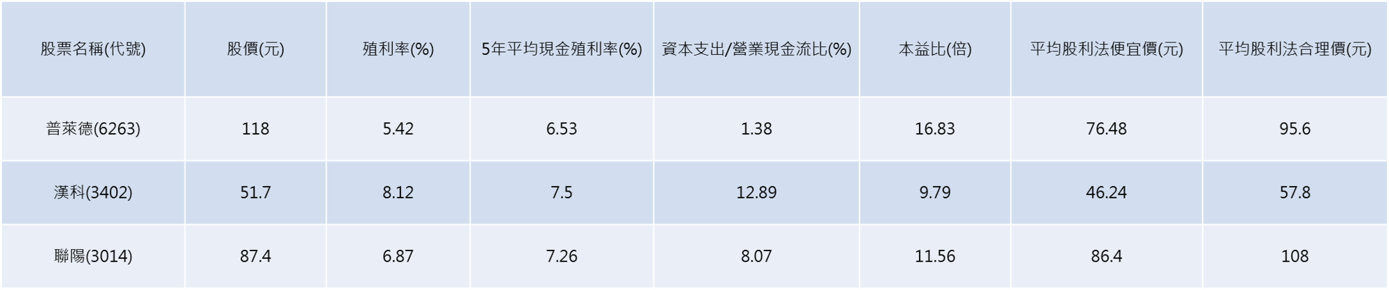 資料來源：Goodinfo!台灣股市資訊網、財報狗、CMoney，資料截至2023/4/21