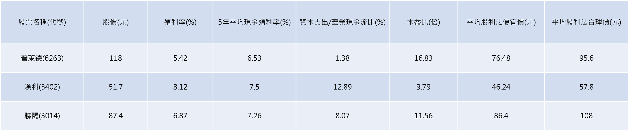 資料來源：Goodinfo!台灣股市資訊網、財報狗、CMoney，資料截至2023/4/21