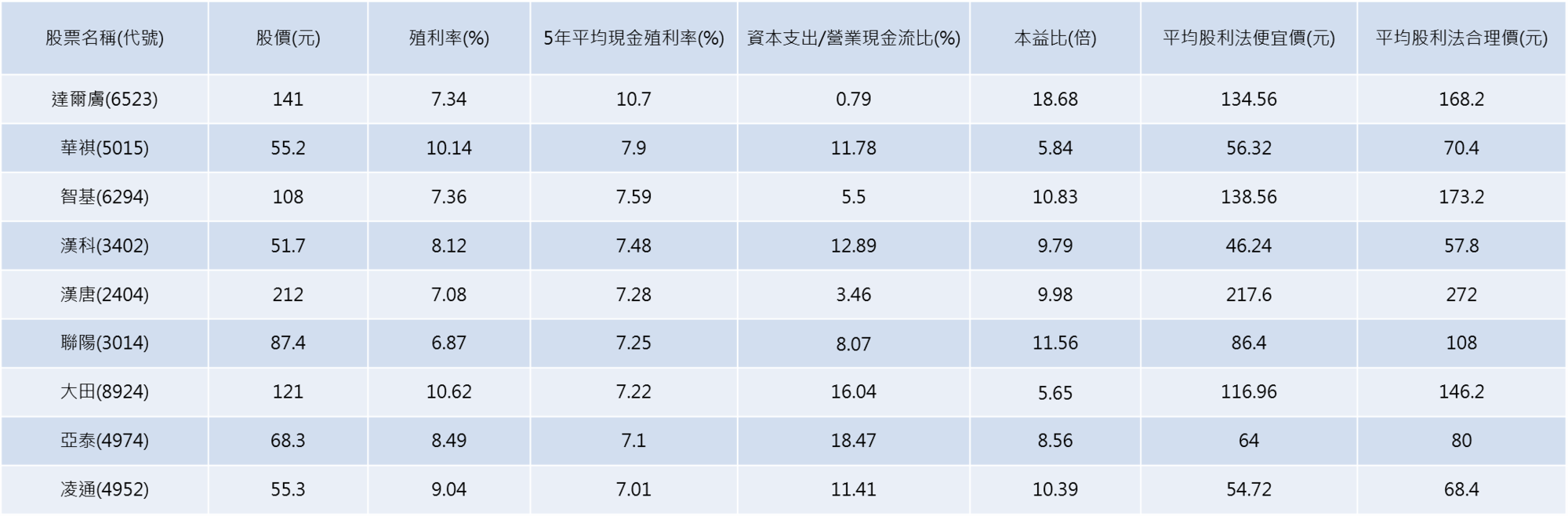 資料來源：Goodinfo!台灣股市資訊網、財報狗、CMoney，資料截至2023/4/21