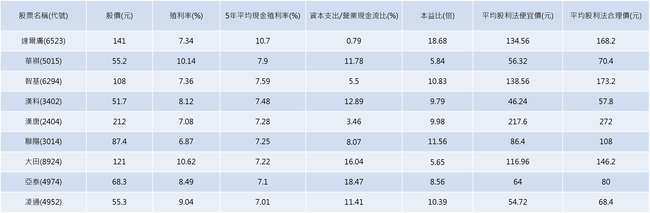 資料來源：Goodinfo!台灣股市資訊網、財報狗、CMoney，資料截至2023/4/21