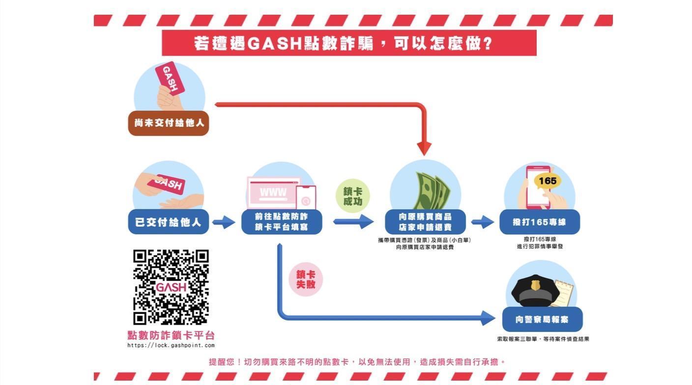 刑事局及GASH樂點研擬防堵策略,降低遊戲點數成為詐騙工具風險。(警方提供)