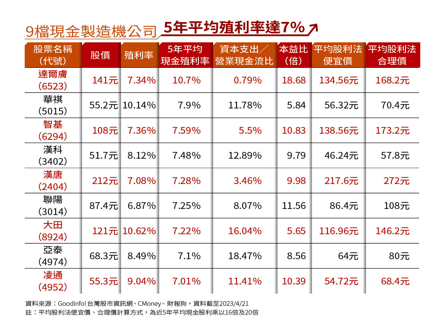 資料來源：Goodinfo!台灣股市資訊網、CMoney、財報狗，資料截至2023/4/21 註：平均股利法便宜價、合理價計算方式，為近5年平均現金股利乘以16倍及20倍