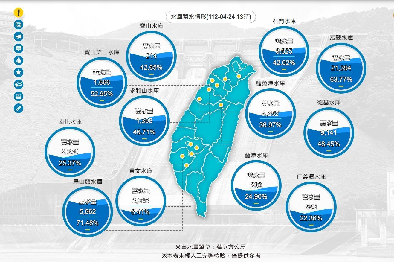 曾文水庫先前蓄水量已跌破10%,猛烈的春雨過後,其蓄水量還是持續下滑,截至目前為止只剩下6.41%。(翻攝自水利署官網)