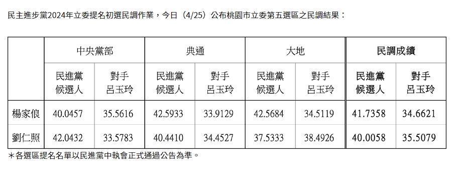 楊家俍、劉仁照在互比式民調中都能贏過呂玉玲,楊家俍以些微差距勝出,預計將獲得綠營提名。(翻攝自民進黨官網)