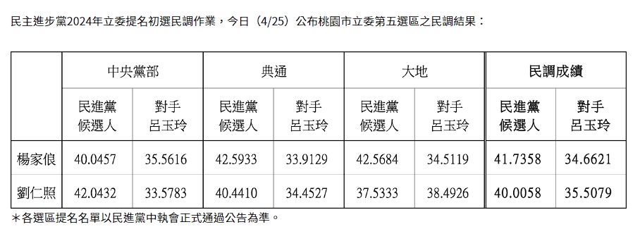 楊家俍、劉仁照在互比式民調中都能贏過呂玉玲，楊家俍以些微差距勝出，預計將獲得綠營提名。（翻攝自民進黨官網）