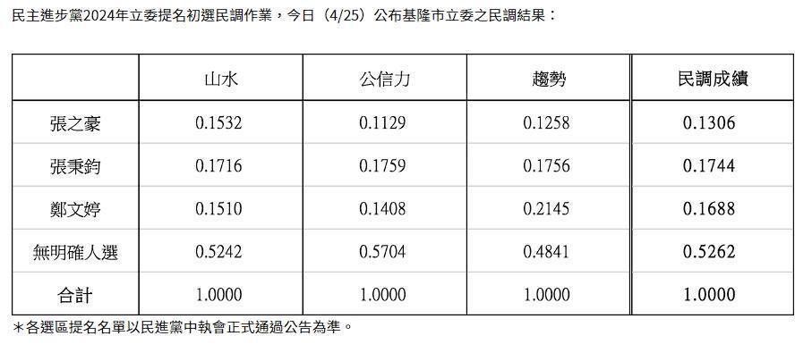 民進黨基隆市立委初選結果由張秉鈞出線。(翻攝自民進黨官網)