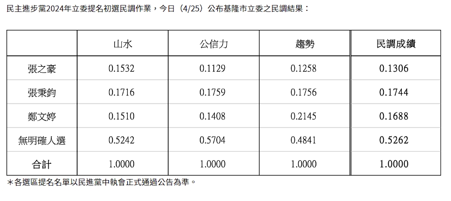 民進黨基隆市立委初選結果由張秉鈞出線。（翻攝自民進黨官網）