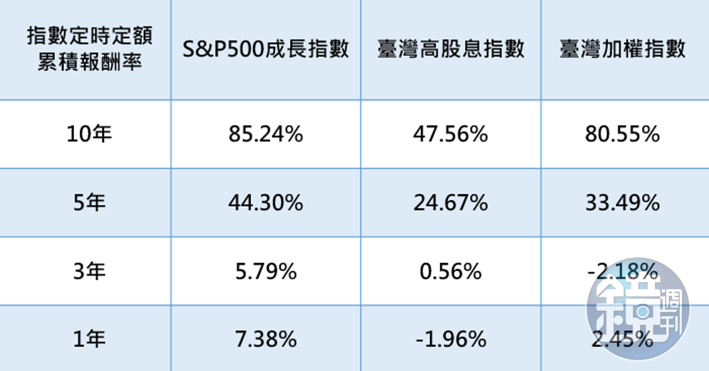 資料來源：Bloomberg、復華投信整理（2013/3～2023/2）。備註：每月5日扣款，未列入交易及稅務成本；皆以報酬指數計算。 