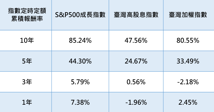 資料來源:Bloomberg、復華投信整理(2013/3~2023/2)。備註:每月5日扣款,未列入交易及稅務成本;皆以報酬指數計算。