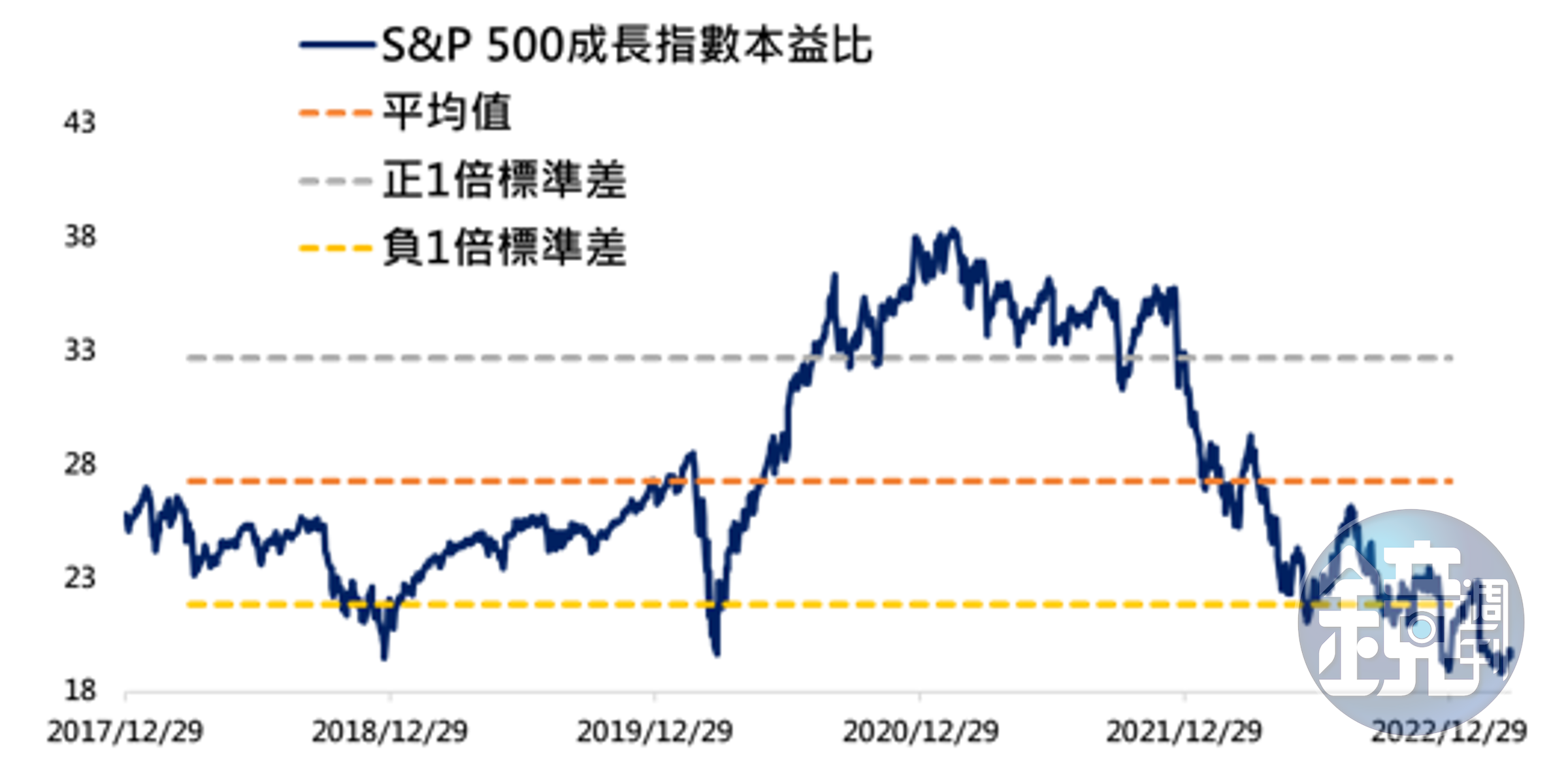 資料來源:Bloobmerg,復華投信整理,截至2023年3月24日。